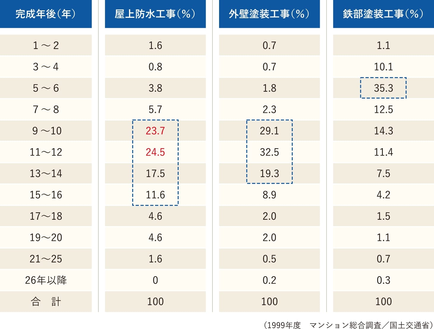 改修工事のご提案