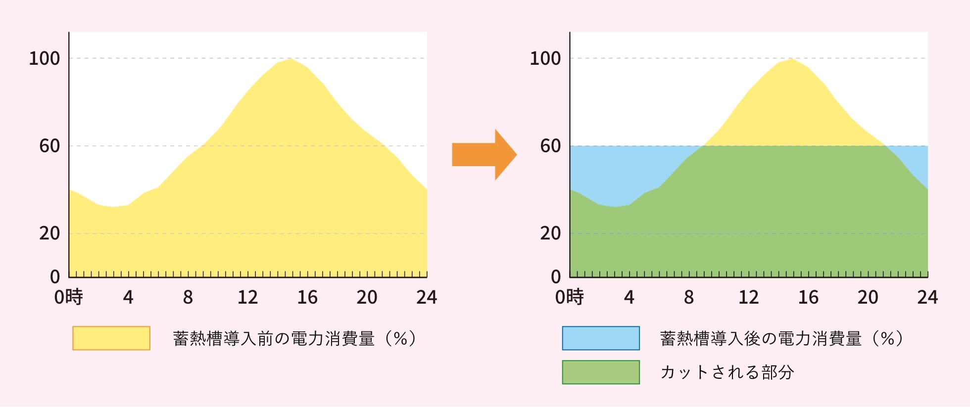 空調負荷のピークシフト、ピークカットの例