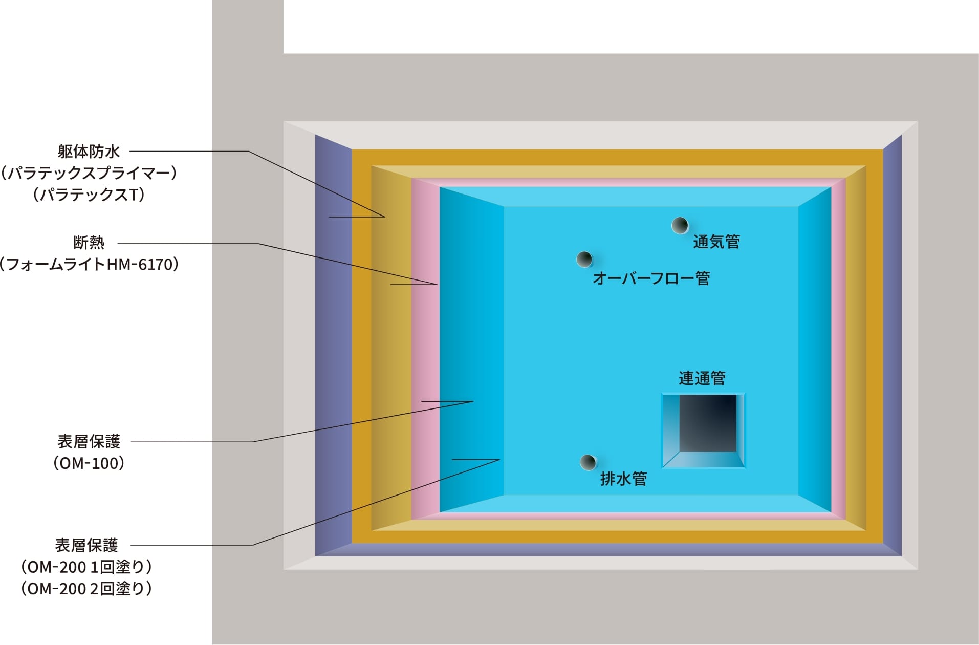 OM工法　蓄熱槽断熱防水システム