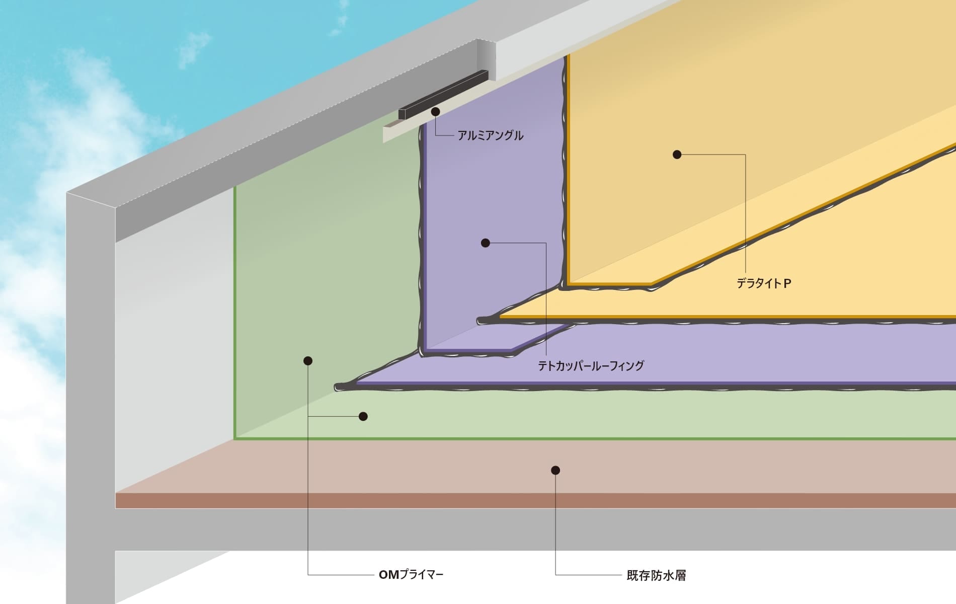 保護工法　特殊積層耐根層